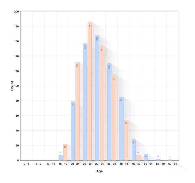 Age of Parents at Birth of Child