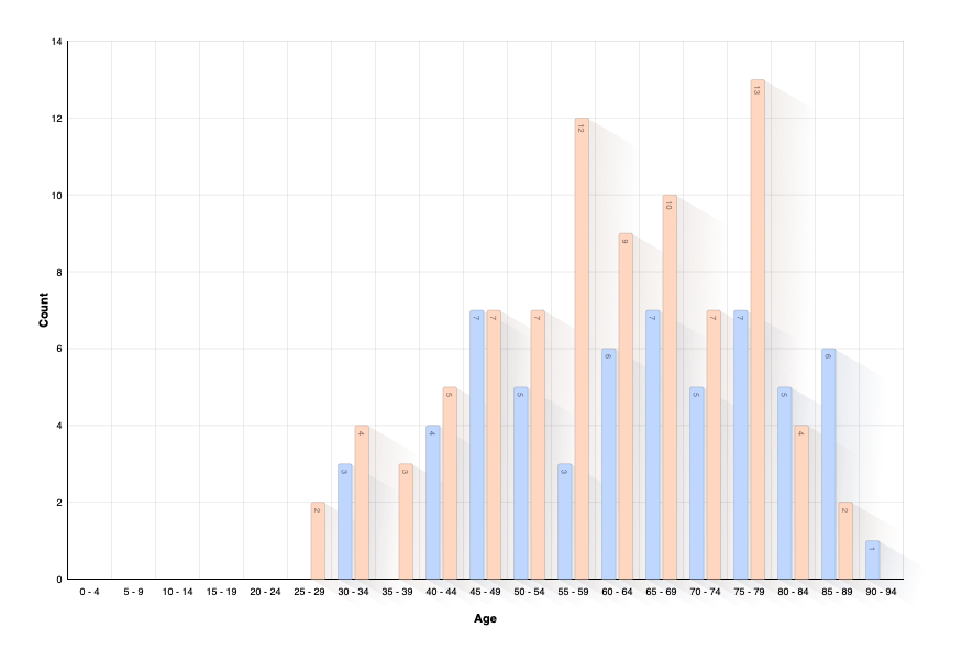 Age of Person at Death of Partner