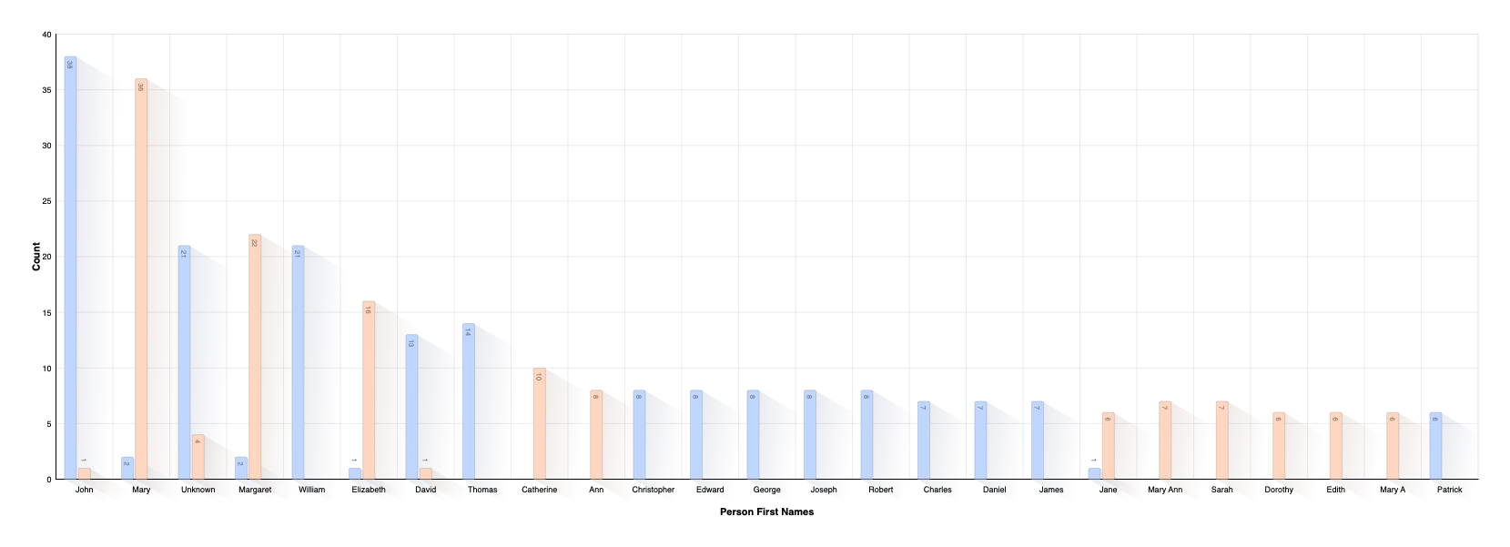 First Name Distribution