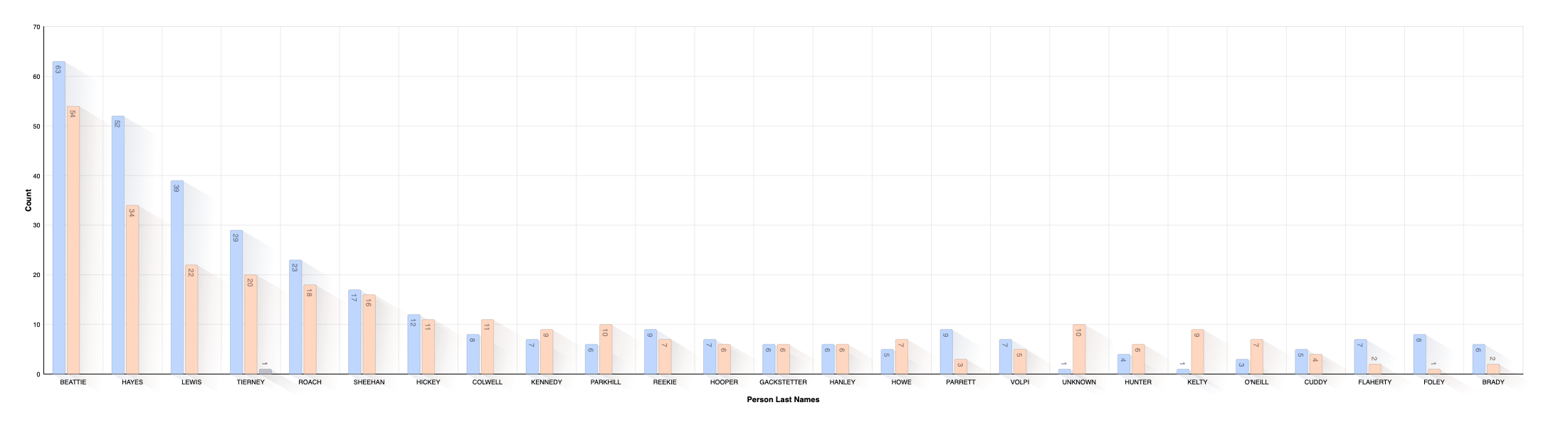 Last Name Distribution