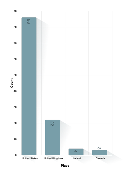 Country of Marriage