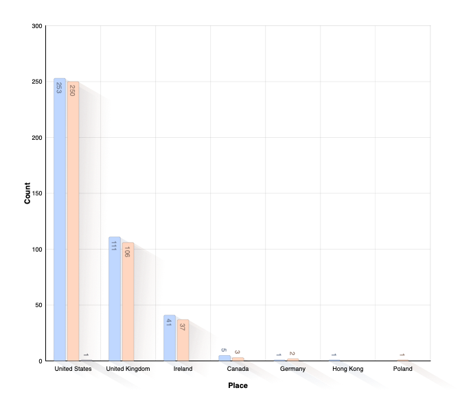 Country of Birth
