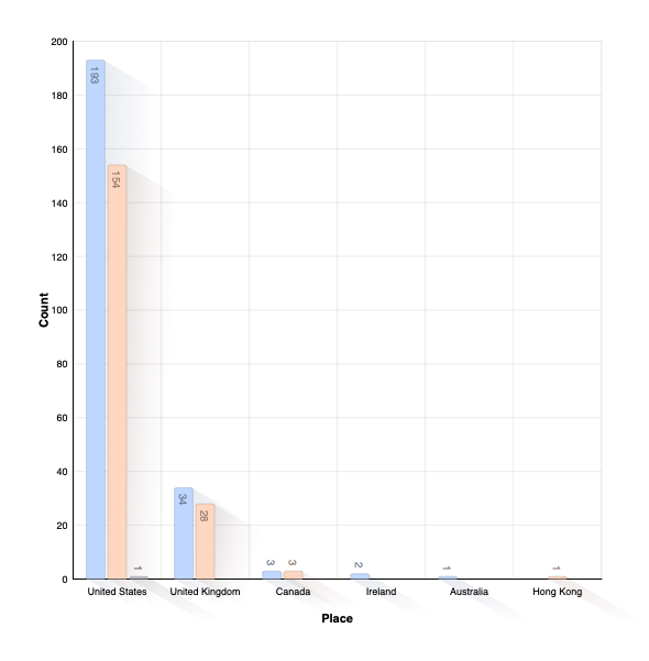 Country of Death