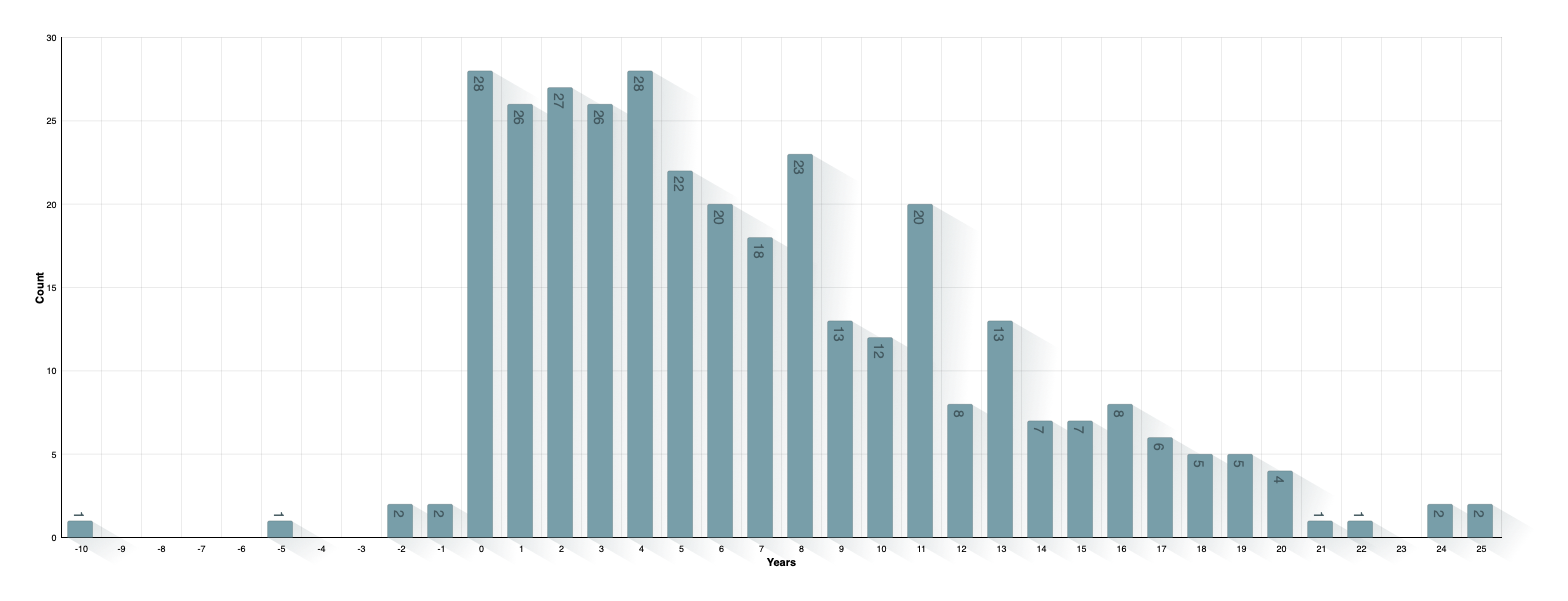 Time between Marriage and Birth of Child
