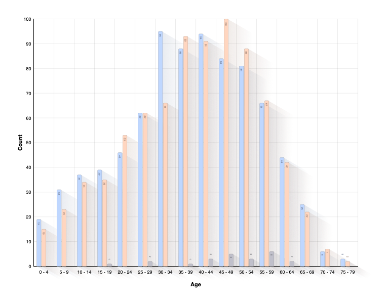 Age of Child at Parents Death