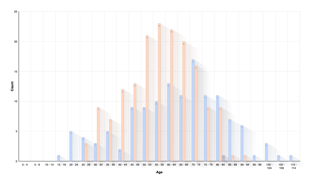 Age of Person at Death of Partner