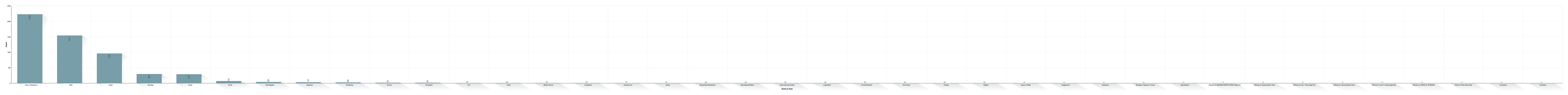 Event or Fact Types