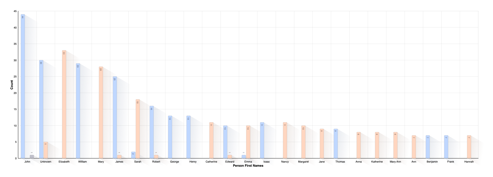 First Name Distribution