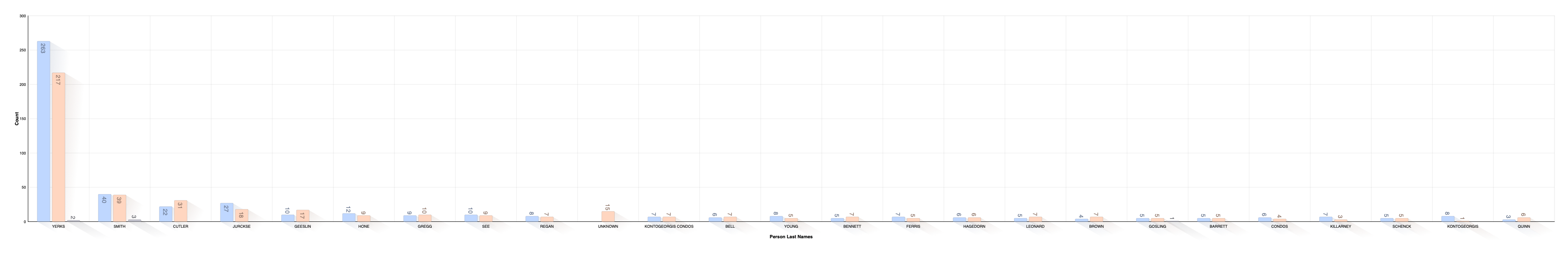 Last Name Distribution
