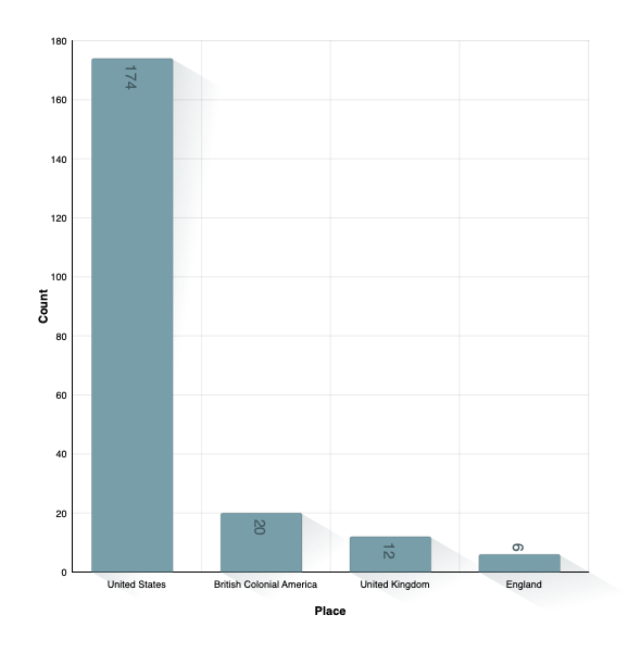 Country of Marriage