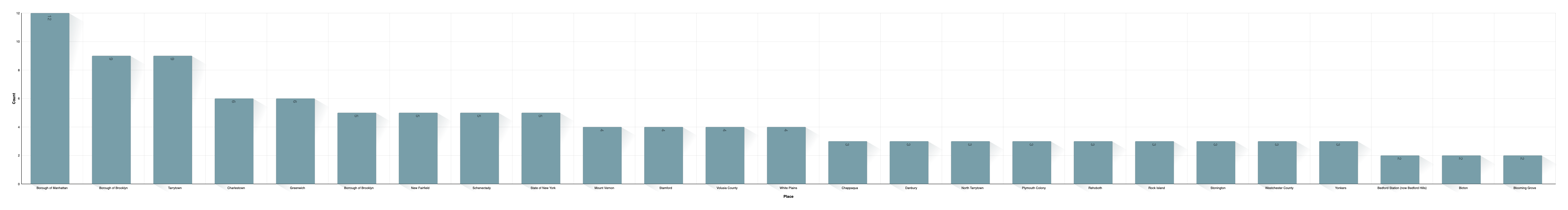 Place of Marriage