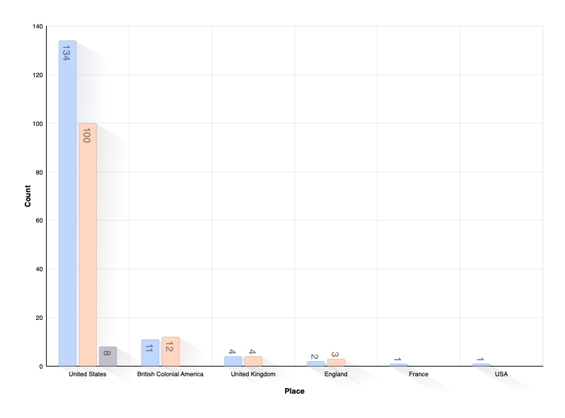Country of Burial