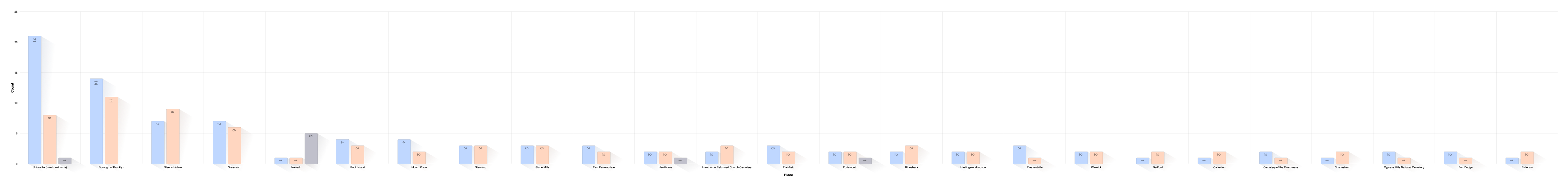 Place of Burial