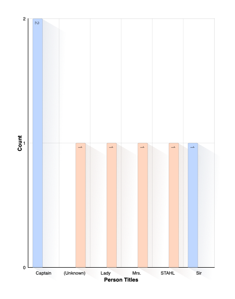 Title Distribution